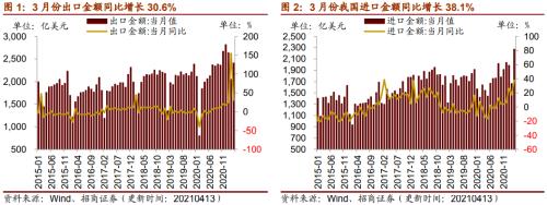 【招商策略】行业景气观察0414——3月出口结构分化，新能源车产销继续高增