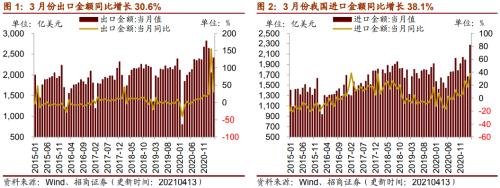 【招商策略】行业景气观察0414——3月出口结构分化，新能源车产销继续高增