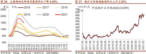 【招商策略】行业景气观察0414——3月出口结构分化，新能源车产销继续高增