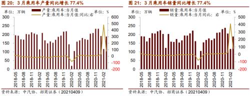 【招商策略】行业景气观察0414——3月出口结构分化，新能源车产销继续高增