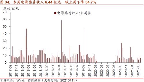 【招商策略】行业景气观察0414——3月出口结构分化，新能源车产销继续高增