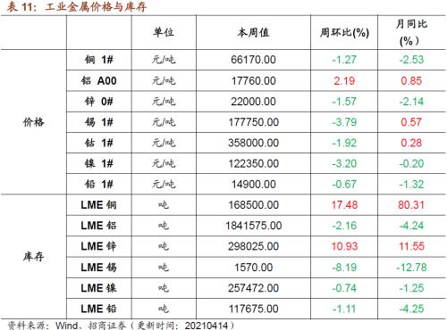 【招商策略】行业景气观察0414——3月出口结构分化，新能源车产销继续高增