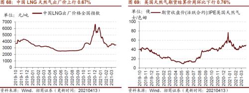 【招商策略】行业景气观察0414——3月出口结构分化，新能源车产销继续高增