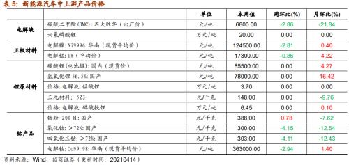 【招商策略】行业景气观察0414——3月出口结构分化，新能源车产销继续高增