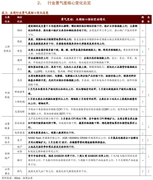 【招商策略】行业景气观察0414——3月出口结构分化，新能源车产销继续高增