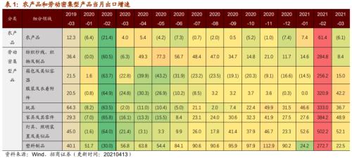 【招商策略】行业景气观察0414——3月出口结构分化，新能源车产销继续高增