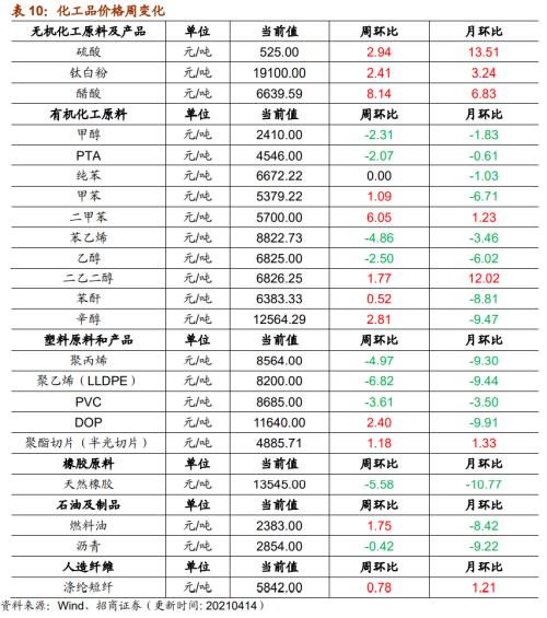 【招商策略】行业景气观察0414——3月出口结构分化，新能源车产销继续高增