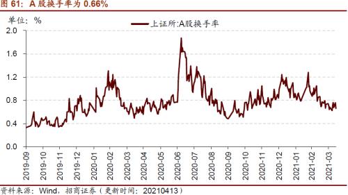 【招商策略】行业景气观察0414——3月出口结构分化，新能源车产销继续高增