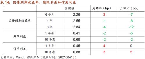 【招商策略】行业景气观察0414——3月出口结构分化，新能源车产销继续高增