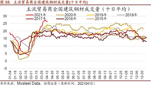 【招商策略】行业景气观察0414——3月出口结构分化，新能源车产销继续高增