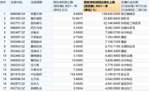 一季报“增长王”，业绩狂涨1286倍！周期板块业绩集体爆发