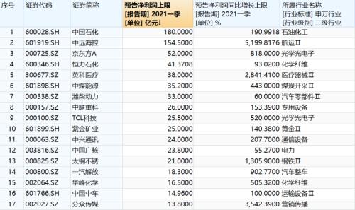 一季报“增长王”，业绩狂涨1286倍！周期板块业绩集体爆发