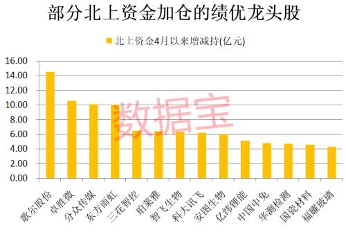 业绩暴增龙头来了！千亿芯片股在列，免税龙头猛增131倍！北上资金扫货名单曝光