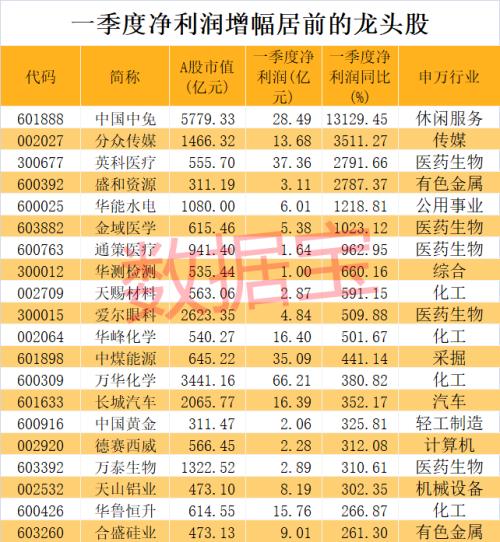 业绩暴增龙头来了！千亿芯片股在列，免税龙头猛增131倍！北上资金扫货名单曝光