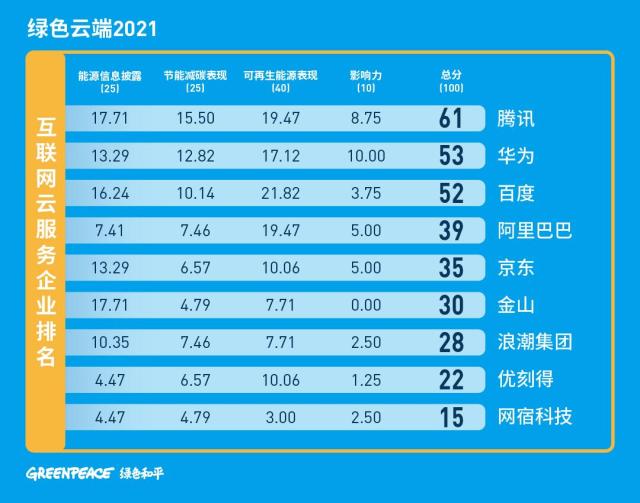 互联网企业碳中和排名公布：腾讯、华为、百度位列前三