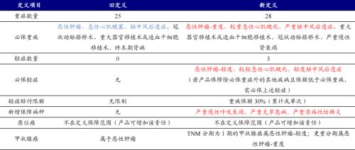 重疾新规之下，哪家险企产品性价比更高？丨开源证券非银金融