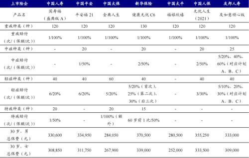 重疾新规之下，哪家险企产品性价比更高？丨开源证券非银金融