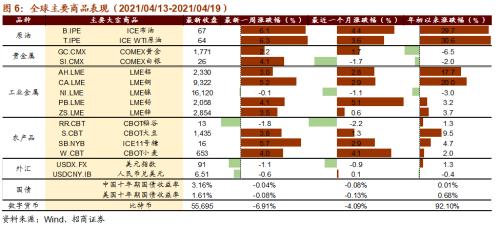 【招商策略】华为智能驾驶产品发布，数字货币交易所第一股上市——全球产业趋势跟踪周报（0420）