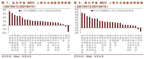 【招商策略】华为智能驾驶产品发布，数字货币交易所第一股上市——全球产业趋势跟踪周报（0420）