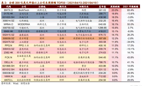 【招商策略】华为智能驾驶产品发布，数字货币交易所第一股上市——全球产业趋势跟踪周报（0420）