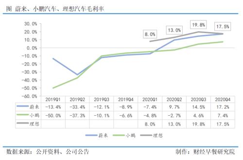 未来驾到 | 走出负毛利陷阱，造车新势力迎来正和博弈