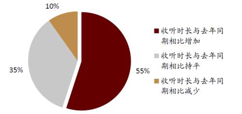 中金：网络音频迎来发展新起点，全场景应用潜力或释放