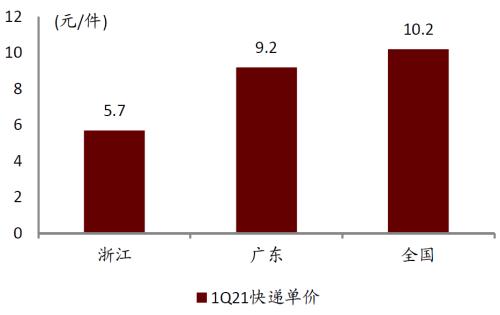 中金 | 快递龙头或迎来布局时机：从监管动向与海外经验看竞争