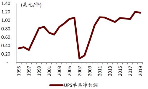 中金 | 快递龙头或迎来布局时机：从监管动向与海外经验看竞争