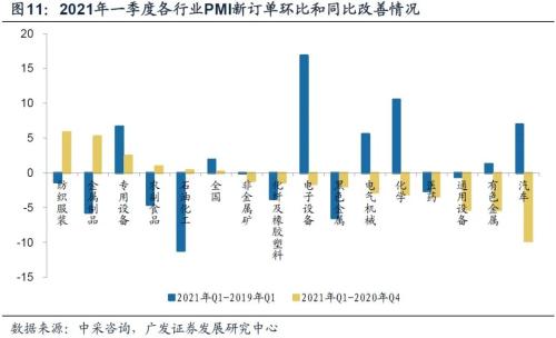 【广发宏观王丹】疫后行业修复的评估与展望