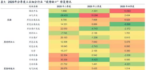 【广发宏观王丹】疫后行业修复的评估与展望