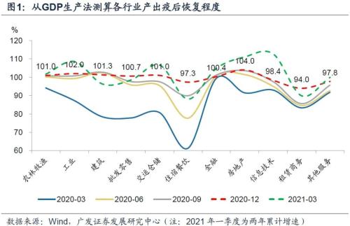 【广发宏观王丹】疫后行业修复的评估与展望