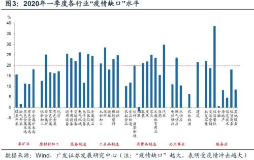 【广发宏观王丹】疫后行业修复的评估与展望