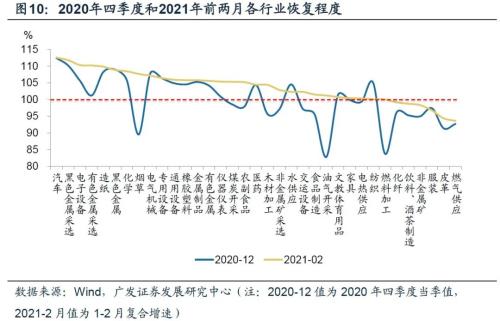 【广发宏观王丹】疫后行业修复的评估与展望