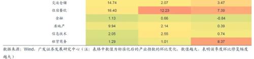 【广发宏观王丹】疫后行业修复的评估与展望