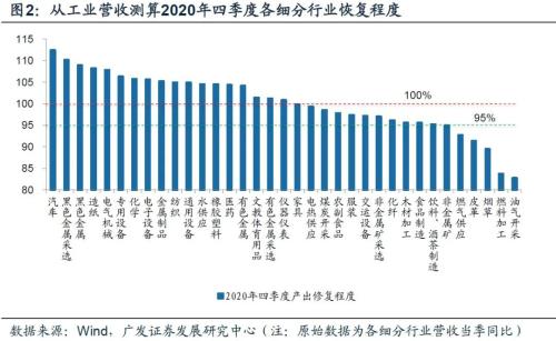 【广发宏观王丹】疫后行业修复的评估与展望