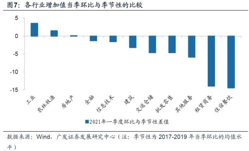 【广发宏观王丹】疫后行业修复的评估与展望